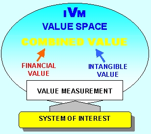 IVM Inclusive Value Management